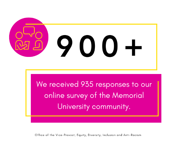 A graphic with a white background. Large text reads '900+' and smaller text, underneath in a pink rectangle, reads 'We received 935 responses to our online survey of the Memorial University community.'